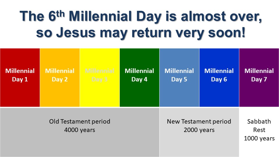 Millenial Day Theory